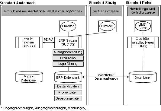 Abb. 3: Anwendungssicht Finzelberg