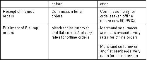Tab. 2.2: Sales components for florists before and after opening the online ch
