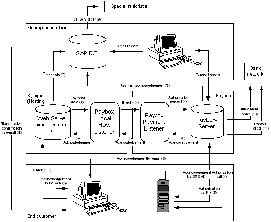 Fig. 4.1: Architecture components and communication relationships