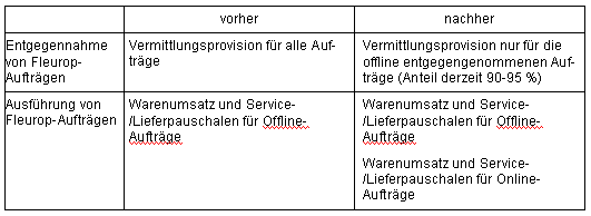 Tab. 2.2: Umsatzbestandteile der Floristen vor und nach Öffnung des Online-Kanals