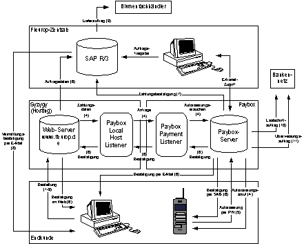 Abb. 4.1: Architekturkomponenten und Kommunikationsbeziehungen