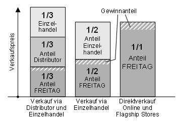 Abb. 3.1: Aufteilung des Endkunden-Verkaufspreises in Abhängigkeit vom Verkaufskanal 