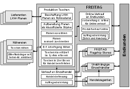 Abb. 3.2: Business Szenario mit den Geschäftspartnern und Primärprozessen bei FREITAG Abb. 3.2: Business Szenario mit den Geschäftspartnern und Primärprozessen bei FREITAG