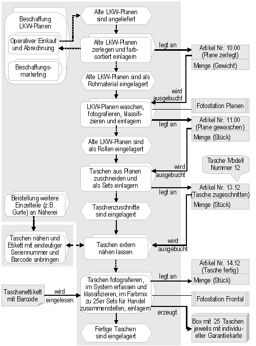 Abb. 3.3: Prozess Produktion Taschen 