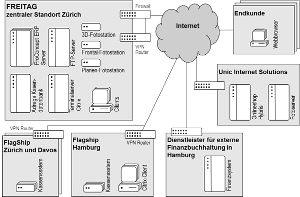 Abb. 3.6: Die Systemintegration aus technischer Sicht 