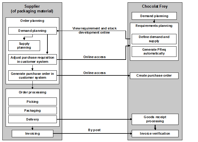 Fig. 1: Business Scenario for Vendor-Managed Inventory with Suppliers