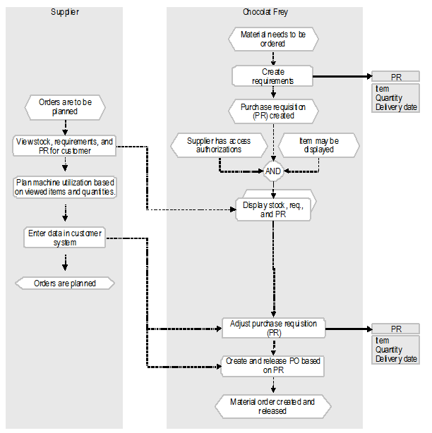 Fig. 2: Order Planning Process Perspective