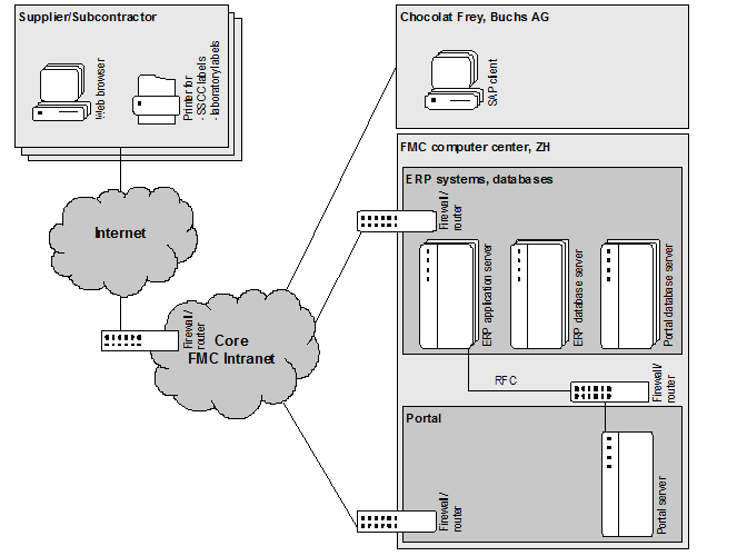 Fig. 4: Distribution of Technical Systems Used by Chocolat Frey