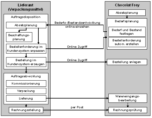 Abb. 1: Business Szenario für Vendor Managed Inventory mit Lieferanten