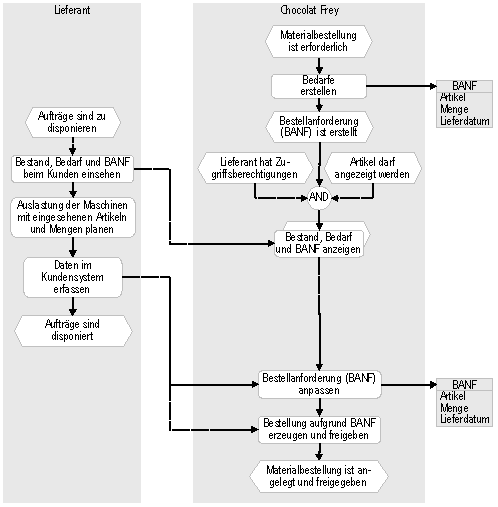 Abb. 1.2: Prozesssicht Auftragsdisposition