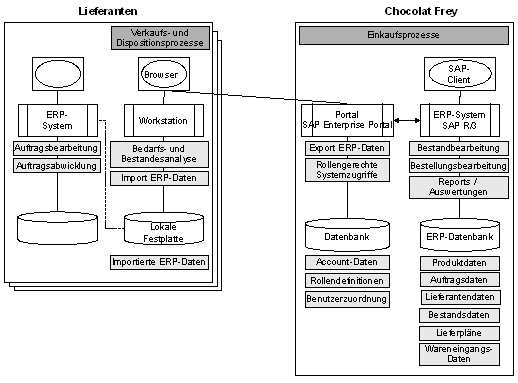 Abb. 3: Anwendungsübersicht Chocolat Frey