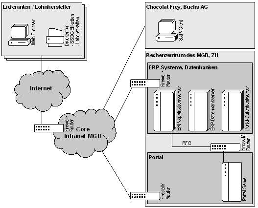 Abb. 4: Verteilung der von Chocolat Frey genutzten technischen Systeme