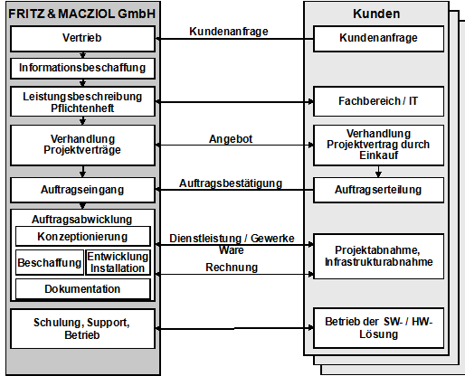 Abb. 1: Business Szenario der FRITZ & MACZIOL GmbH