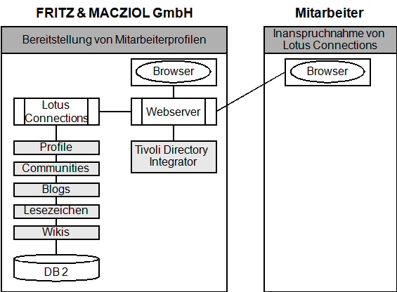 Abb. 3: Bereitstellung von Mitarbeiterprofilen