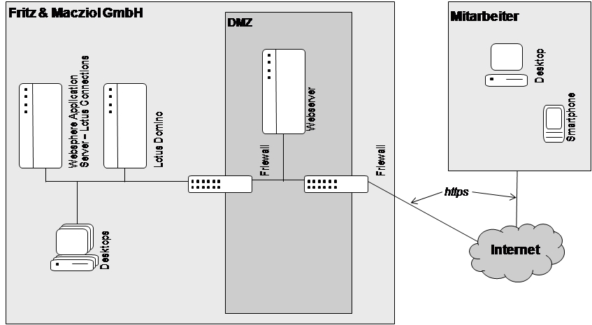 Abb. 6: Infrastruktur der FRITZ & MACZIOL GmbH