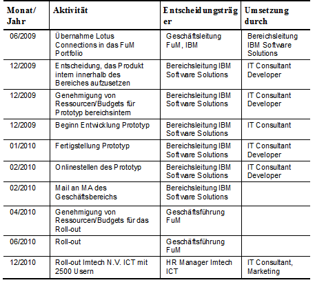 Tab. 1: Projektablauf