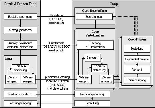Abbildung 1: Business Szenario mit den beteiligten Partnern und den wichtigsten Prozessen Abbildung 1: Business Szenario mit den beteiligten Partnern und den wichtigsten Prozessen