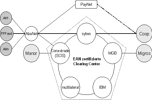 Abbildung 4: Übersicht über die involvierten Partner und die Schweizer E-Business-Netzwerke