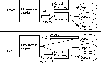 Fig. 1.1: From central purchasing to decentralisation of 