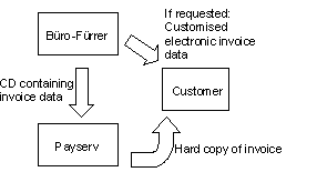 Fig. 3.1: Various possibilities of transfer settlement data