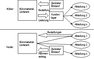 Abb. 1.1: Vom zentralen Einkauf zur Dezentralisierung der Beschaffung