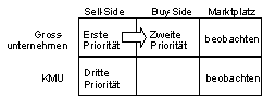 Abb. 2.2: E-Strategie von Büro-Fürrer aus dem Jahr 1999 Abb. 2.2: E-Strategie von Büro-Fürrer aus dem Jahr 1999
