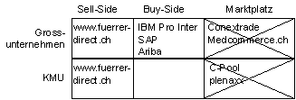 Abb. 2.3: Stand der Implementierung der E-Business-Strategie heute