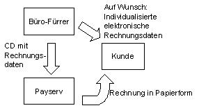 Abb. 3.1: Verschiedene Möglichkeiten der Übermittlung der Zahlungsdaten