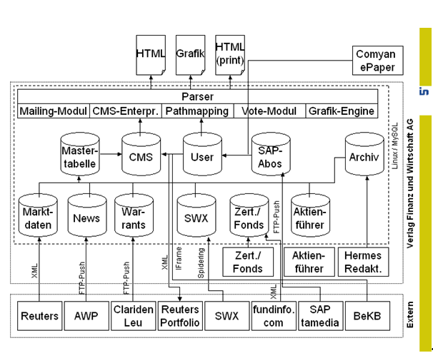 Abb. 2: Schnittstellen-Übersicht