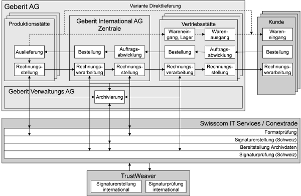 Abb. 1: Involvierte Parteien, ihre Rollen und Prozesse