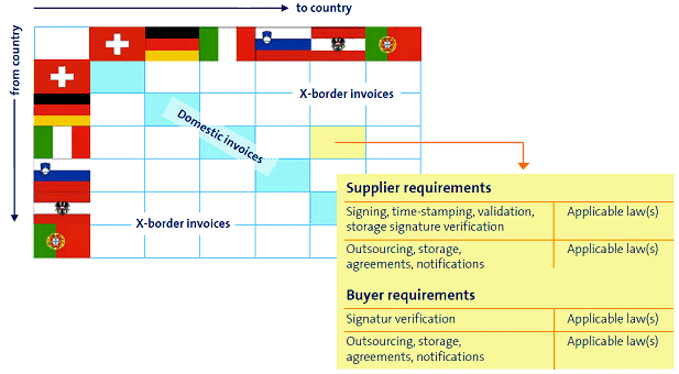 Abb. 2: Compliance Matrix des Service Providers für internationales E-Invoicing (Beispiel)