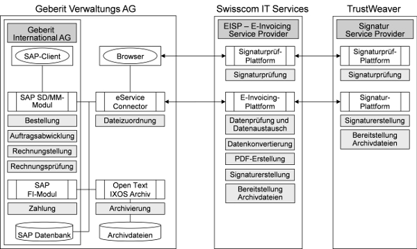 Abb. 3: Die für die Lösung eingesetzten wichtigsten Anwendungen und ihre Funktionen