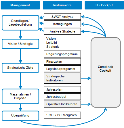 Abb. 1: Management-Modell (Strategisches/Operatives Controlling) der HES-SO