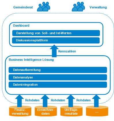 Abb. 2: Die Architektur des Gemeinde Cockpits