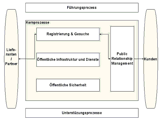 Abbildung 1: Prozesslandkarte Gemeinde X