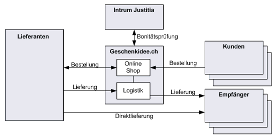 Abb. 1: Geschenkidee.ch 