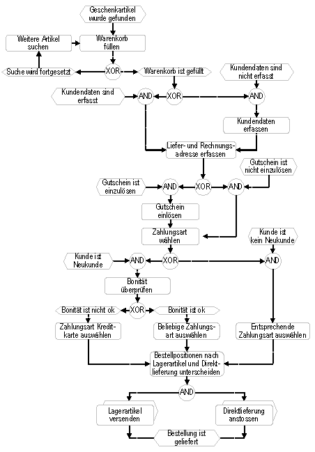 Abb. 2: Prozesssicht