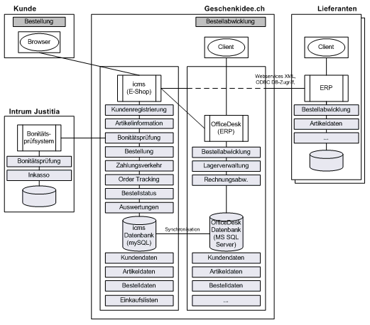 Abb. 3: Anwendungsübersicht und Integrationsschema