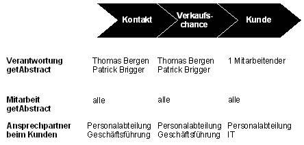 Abbildung 1: Kooperative Kundenbetreuung. Abbildung 1: Kooperative Kundenbetreuung.