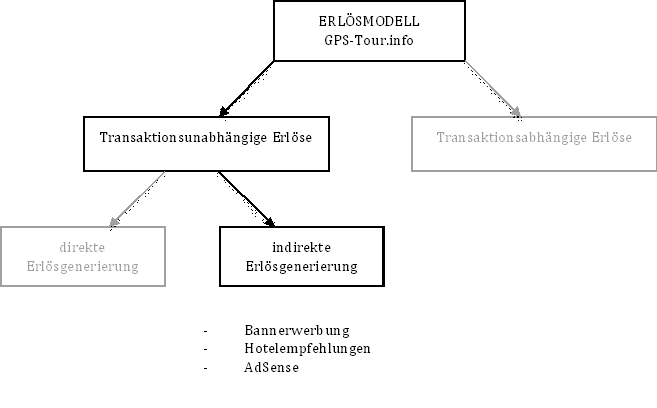 Abbildung 6: Erlösmodell GPS-Tour.info