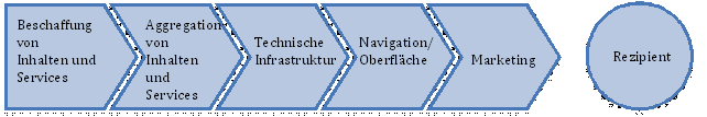 Abbildung 10: Wertschöpfungskette GPS-Tour.info [Wirtz 2006]