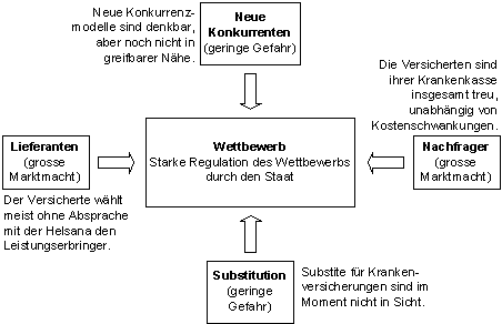 Abbildung 2: Wettbewerbskräfte Helsana