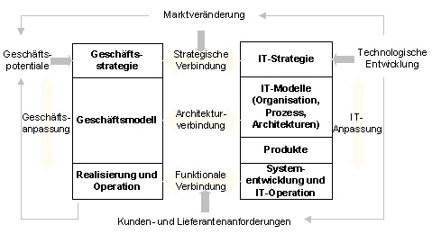 Abbildung 5: Koordination zwischen IT und Business