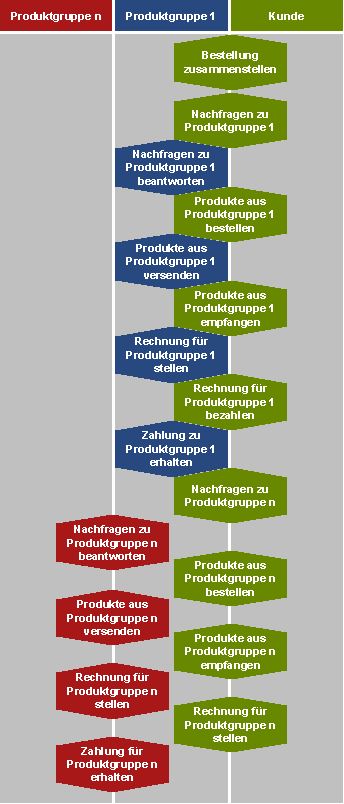 Abbildung 4: Bisheriger Prozess (Ausschnitt Bestellung durch Dentallabore)