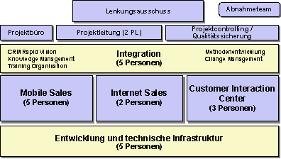 Abbildung 5: Organisation des CRM Projekts Abbildung 5: Organisation des CRM Projekts