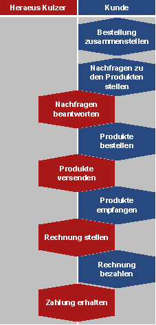 Abbildung 8: Neuer Prozess