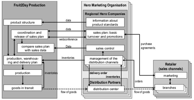 Figure 1.1: Production and Marketing Processes for Fruit2Day