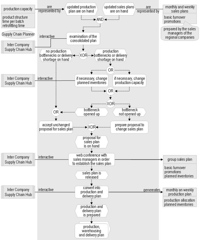 Figure 1.2 Process Coordination and Release of Sales Plan