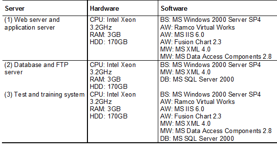 Table: 1.2: Inter Company Supply Chain Server Hardware and Software