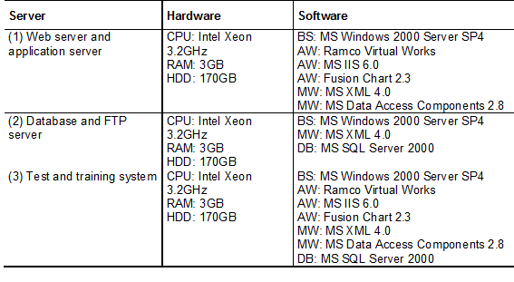 Table: 1.2: Inter Company Supply Chain Server Hardware and Software Table: 1.2: Inter Company Supply Chain Server Hardware and Software